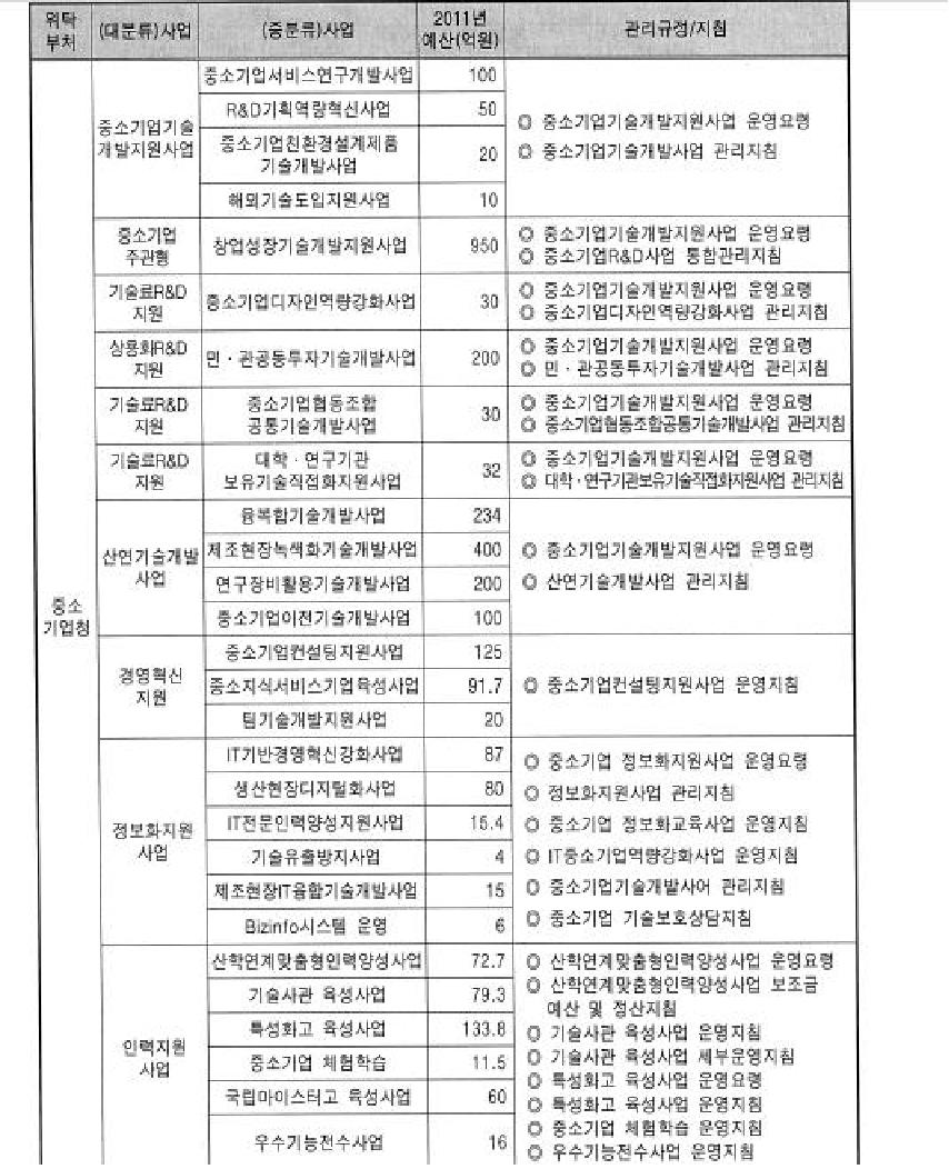 중소기업기술정보진흥원 관리사업 목록 및 규정
