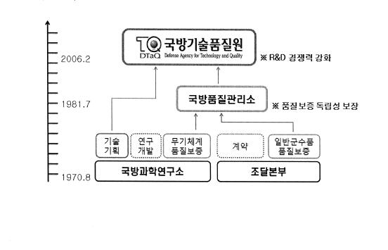 [그림 2-7] 국방기술품질원 주요연혁
