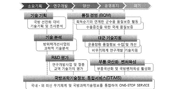 [그림 2-8] 국방기술품질원 기능 및 역할