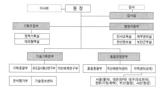 [그림 2-9] 국방기술품질원 조직도