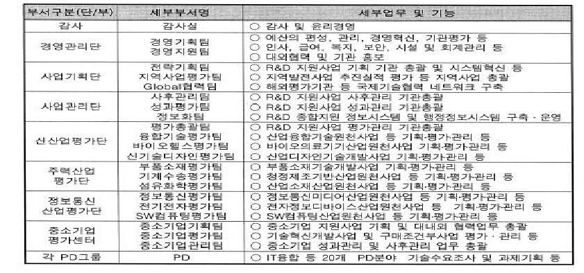 한국산업기술평가관리원 부서별 업무현황