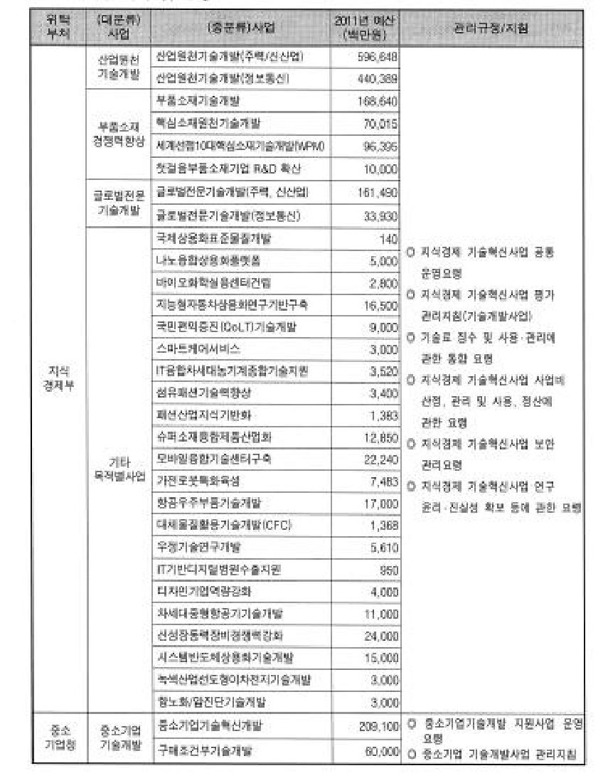 한국산업기술평가관리원 관리사업 목록 및 규정
