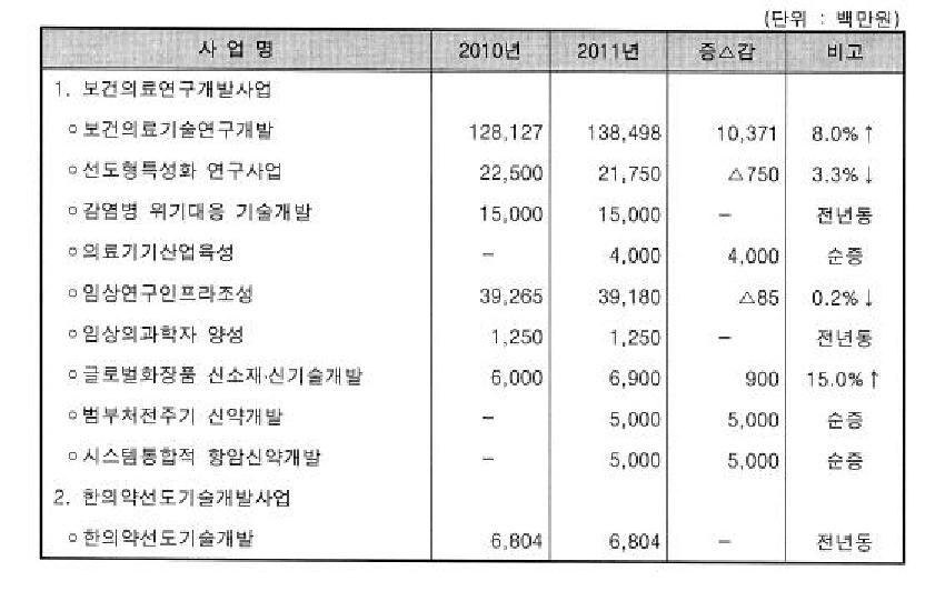 한국 보건산업진흥원 2011년도 정부 수탁사업 예산현황