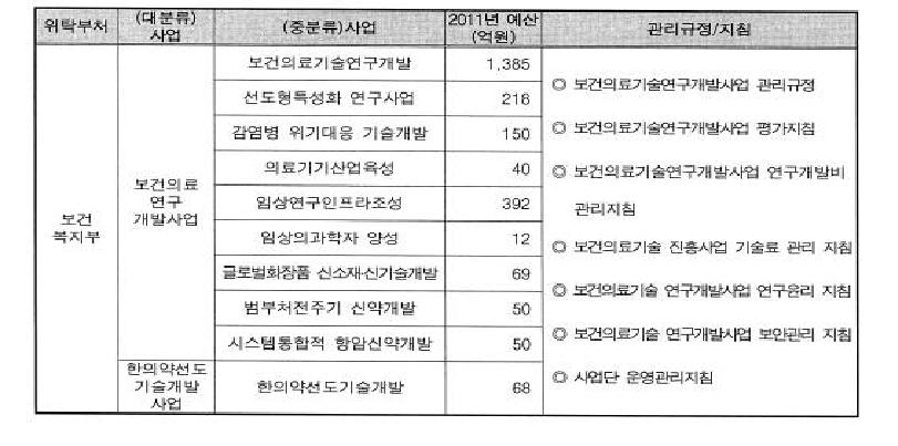한국 보건산업진흥원 관리사업 목록 및 규정