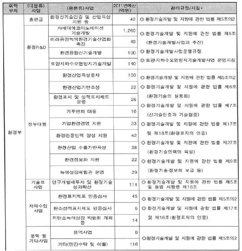 한국환경산업 기술원 관리사업 목록 및 규정