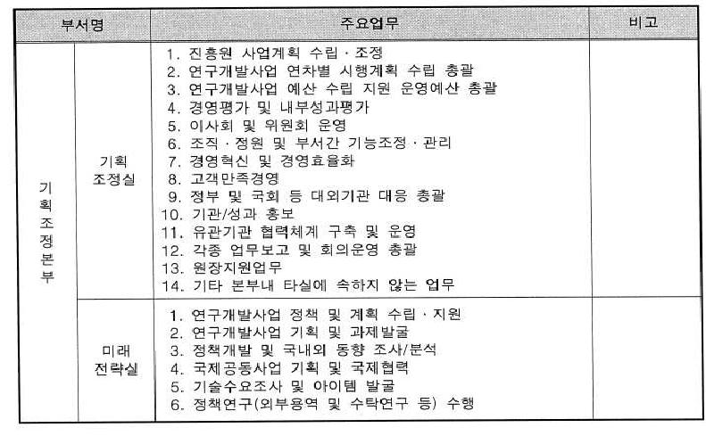 한국해양과학기술진흥원 부서별 업무현황