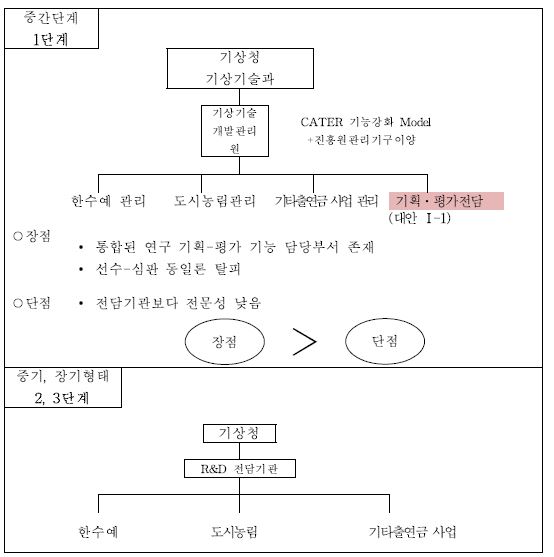 [그림 1-3] 연구개발 기획 기능의 조직도 (1단계와 2,3단계)