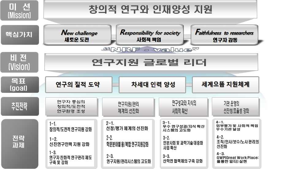 [그림 2-4] 한국 연구재단의 비전 및 전략