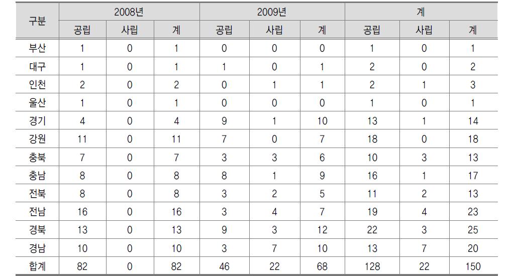 시･도별 기숙형고 지정･운영 현황(2012년도)