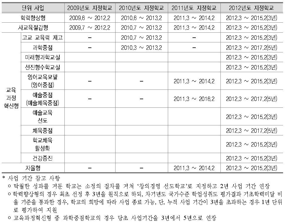 단위 사업별 총 사업 기간