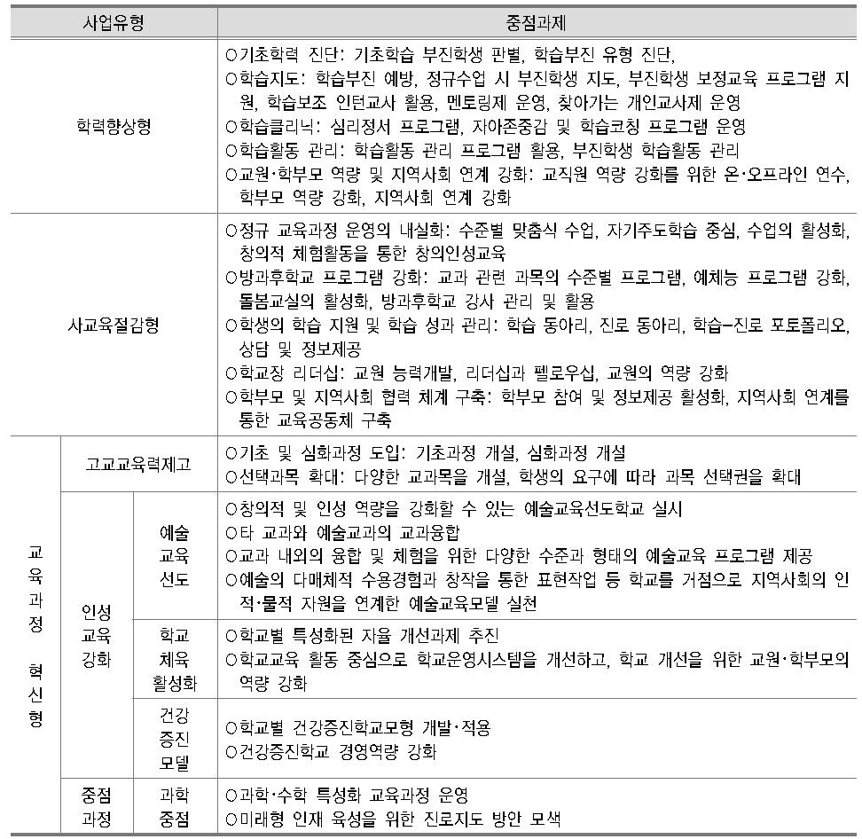 창의경영학교 유형별 중점과제