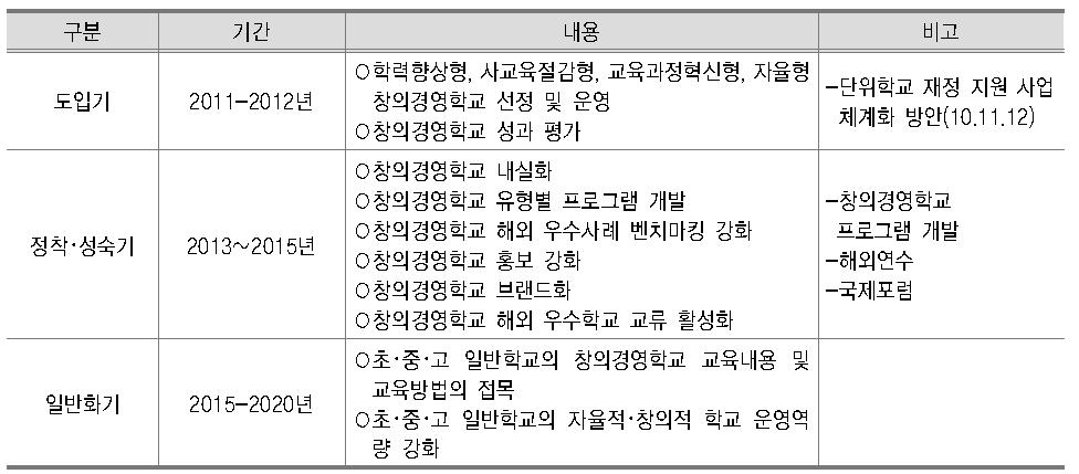 창의경영학교 발전을 위한 단･중･장기적 전략