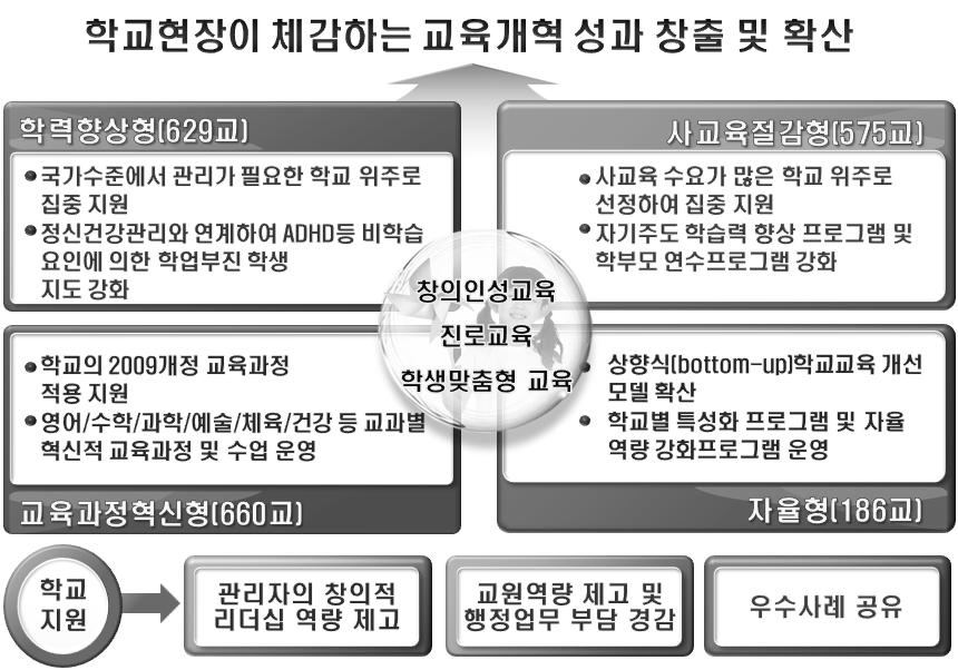 창의경영학교 지원 사업 유형