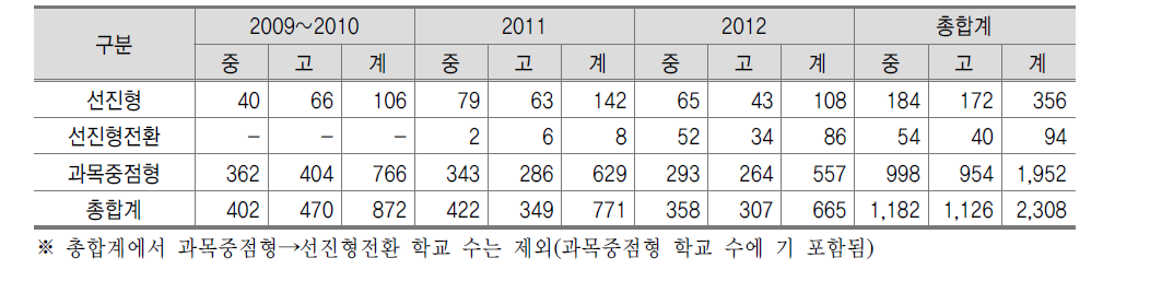 2012년도 교과교실제 운영학교 현황