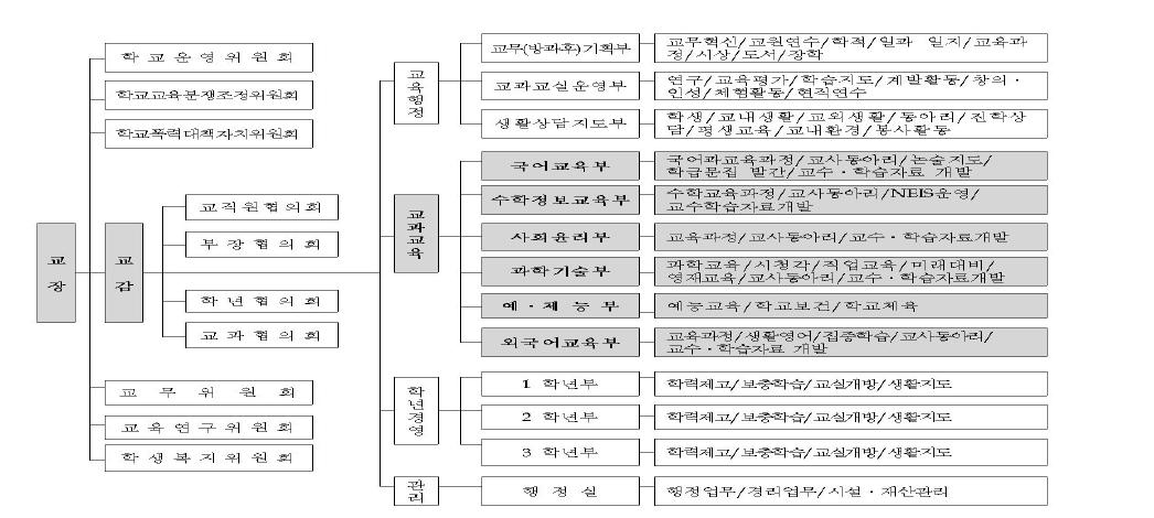 교무조직 및 업무분장표 예시