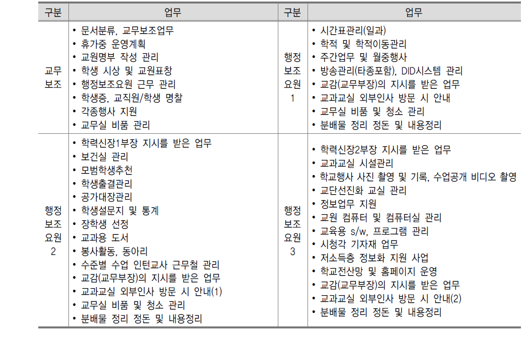 교무보조 및 행정보조요원의 업무분장 예시(충북 양청고)