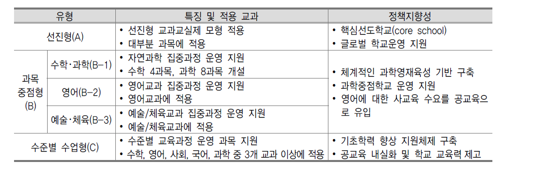 교과교실제 운영 유형(2009~2010)