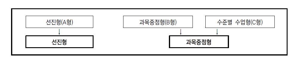 교과교실제 유형 통합