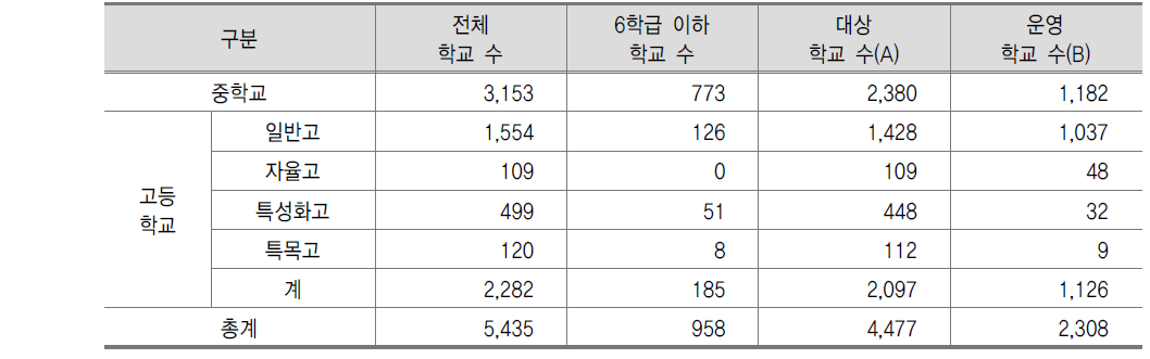 교과교실제 도입 현황