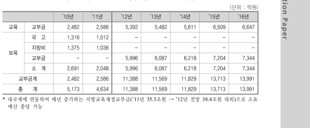 연도별 만 5세 공통과정 추진 소요 예산(안)