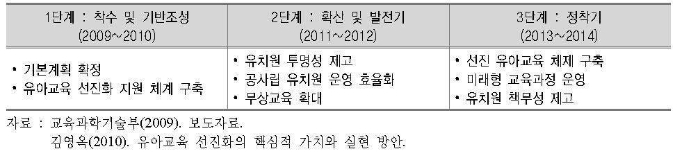 유아교육 선진화 정책 단계별 추진 계획