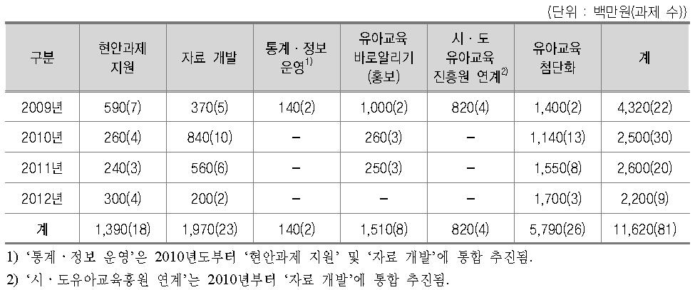 연도별 유아교육 선진화 사업 예산 및 과제 수(’09년~’12년)