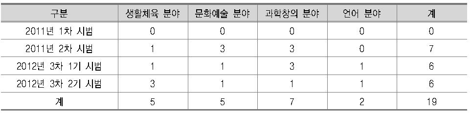 민간 개발 특성화 프로그램 추천제 추천 현황