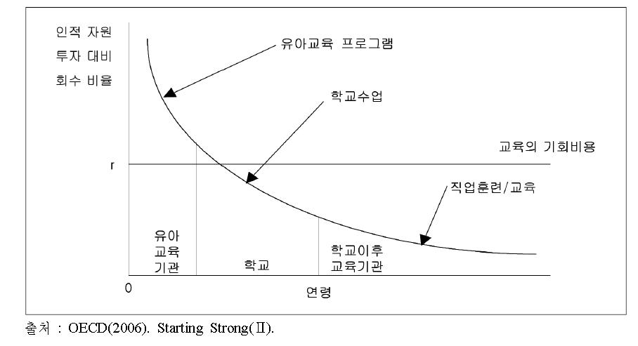 동등 투자금 환산에 의한 인적자본투자 대비 교육시기별 회수율