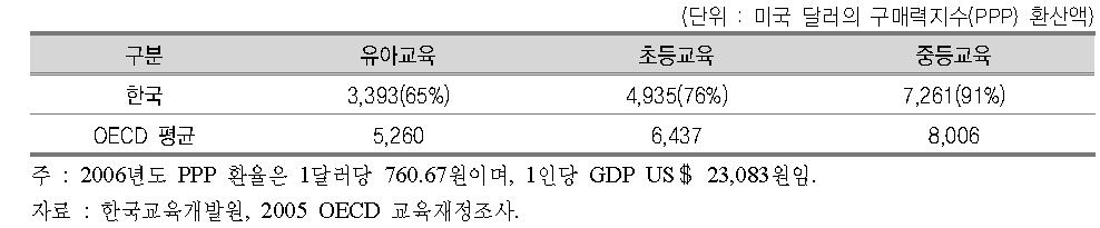 학생 1인당 공교육비(’06)