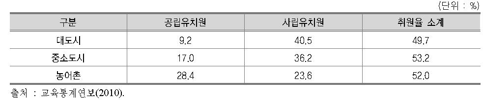 전체 취원 대상 만 5세 유아의 공·사립 유치원 취원율