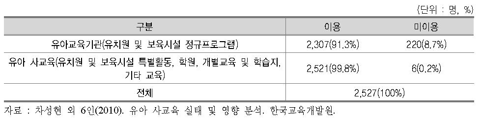 유아교육기관 이용 및 사교육 이용 현황