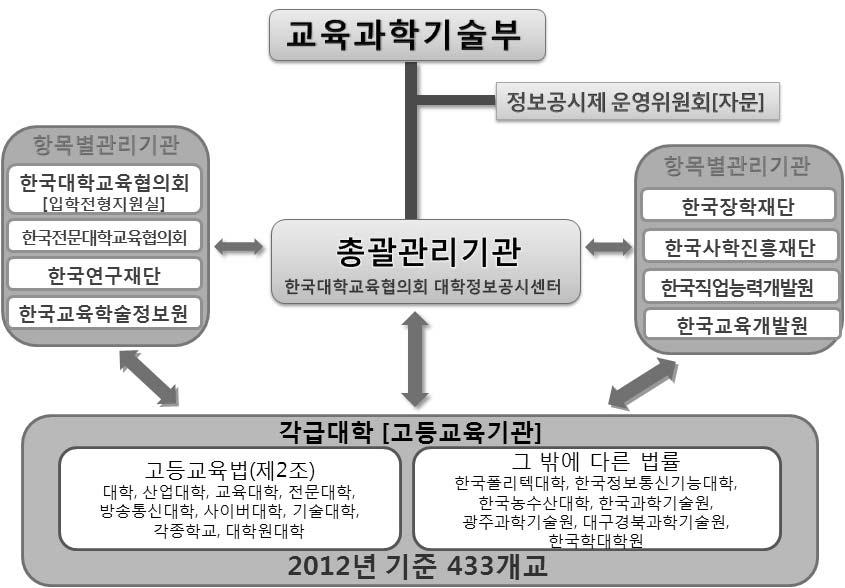 대학정보공시 추진체계