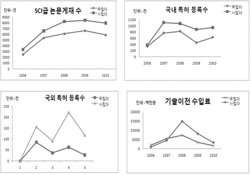 NTIS를 활용한 정부연구비 지원에 의한 성과 비교