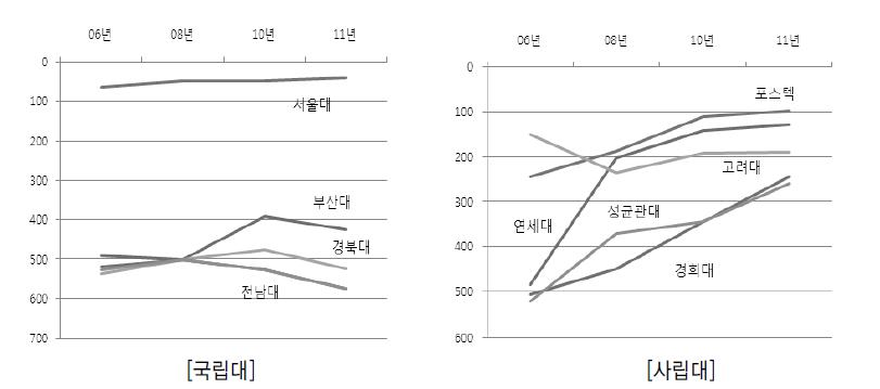 QS 세계대학평가 순위로 본 국립대와 사립대 순위 추이