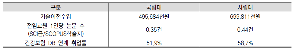 국립대와 주요 사립대학 성과 비교