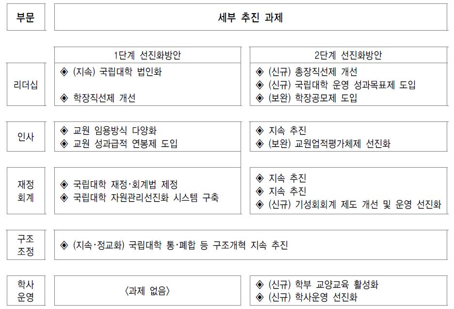 국립대학 선진화 방안 1단계와 2단계 비교