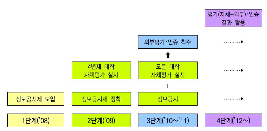 고등교육 질 관리 체제 구축 과정