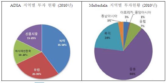 그림 2-1-49. 중동펀드의 지역별 투자현황