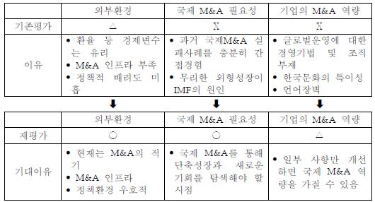 그림 2-1-51. 한국 기업의 국제 M&A에 대한 패러다임 변화