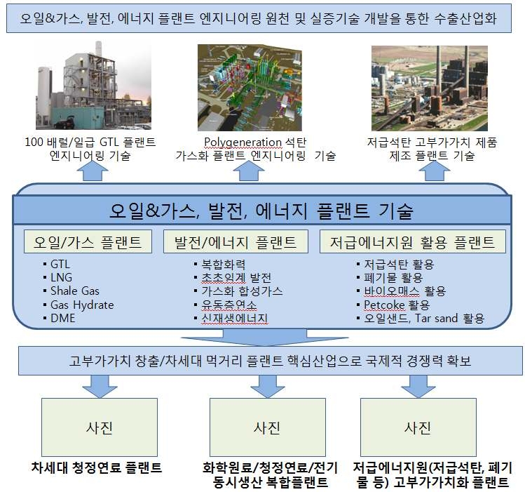 그림 2-1-2. 오일/가스/발전/에너지 기술 분야의 비전