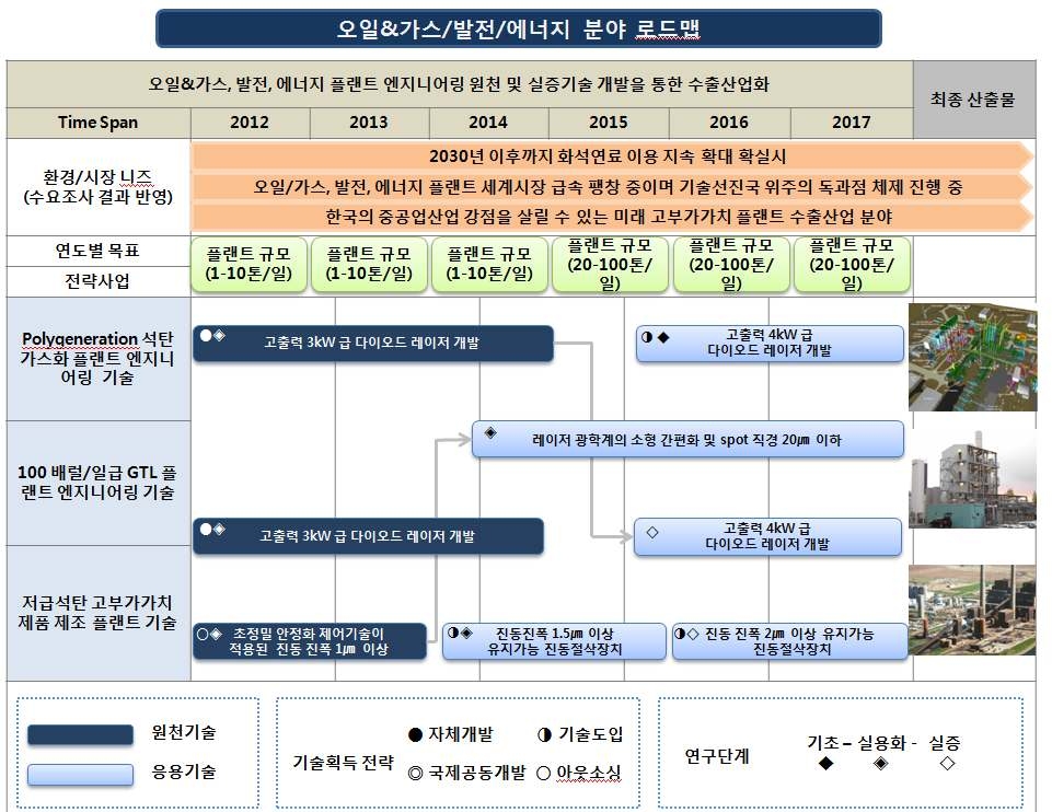 그림 2-1-3. 오일/가스/발전/에너지 기술 분야 로드맵