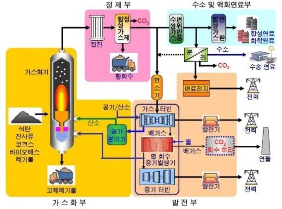 그림 2-1-4. 석탄가스화복합발전(IGCC)의 구성도