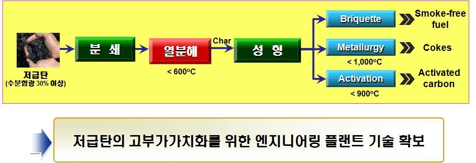 그림 2-1-5. 저등급 석탄의 열분해에 의한 고부가가치화