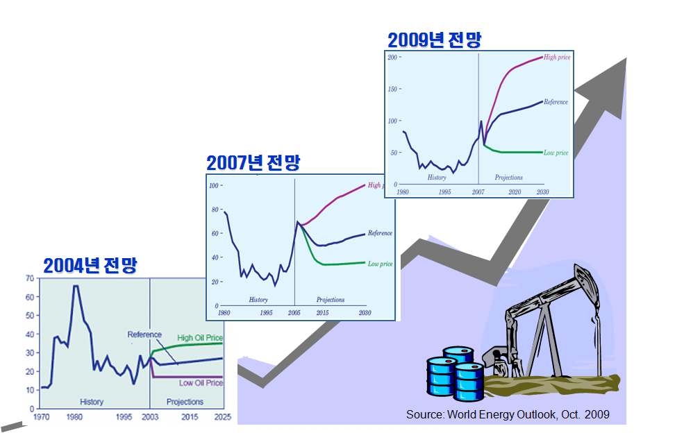 그림 2-1-7. 미국 DOE의 2030년 유가전망