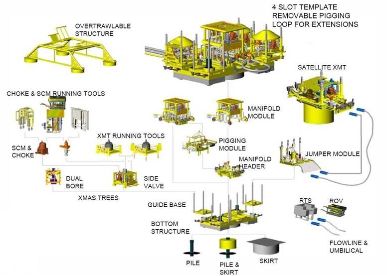 그림 2-1-26. 심해저 Production 시스템 주요장비