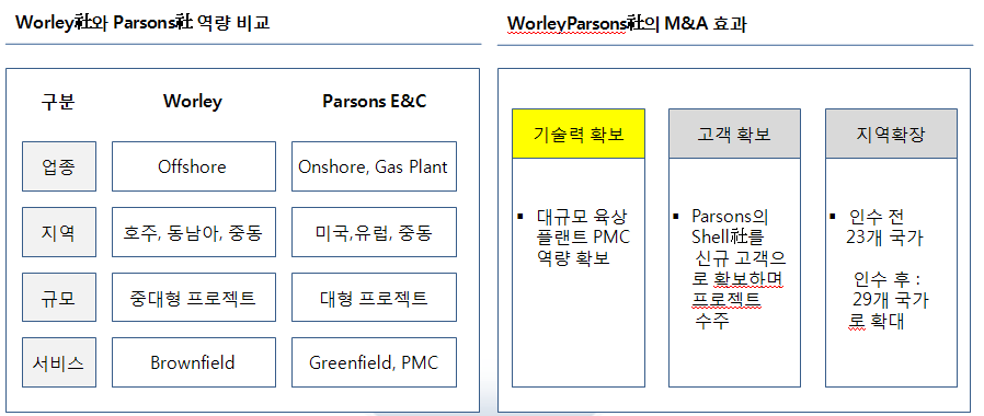 그림 2-1-37. WorleyParsons사의 M&A 효과