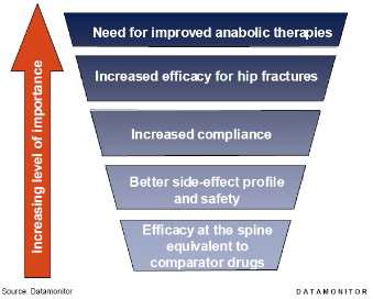 골다공증 치료제 개발의 Clinical Unmet Needs