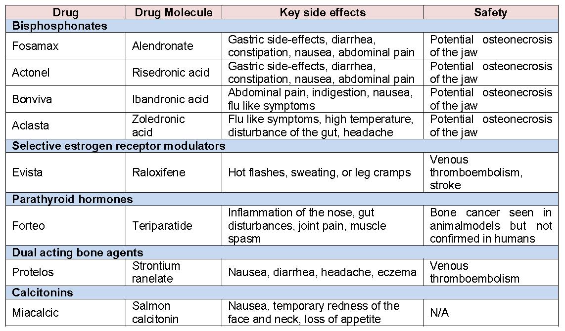 주요 골다공증 치료제의 부작용과 안전성