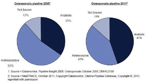 2005년과 2011년의 골다공증 치료제 파이프라인 MOA 분포의 변화