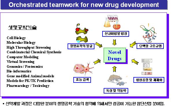 신약개발에 필요한 요소 기술 및 기술 융합의 필요성